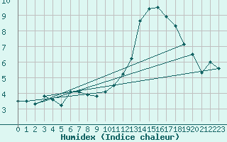 Courbe de l'humidex pour Paray-le-Monial - St-Yan (71)