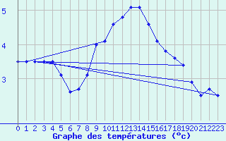 Courbe de tempratures pour Ste (34)