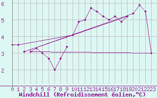 Courbe du refroidissement olien pour Berus