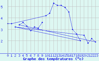 Courbe de tempratures pour Harstad