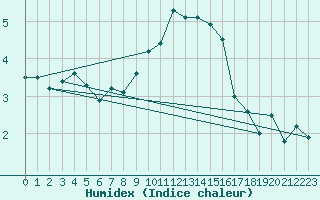 Courbe de l'humidex pour Harstad