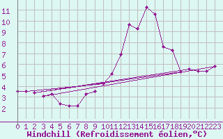 Courbe du refroidissement olien pour Stoetten