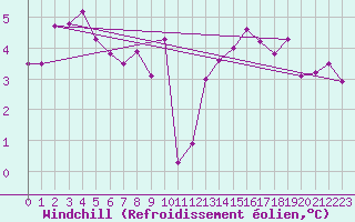 Courbe du refroidissement olien pour Cap de la Hve (76)