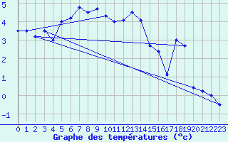 Courbe de tempratures pour Titlis