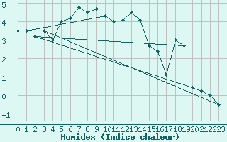 Courbe de l'humidex pour Titlis