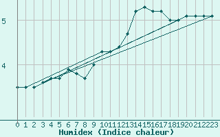 Courbe de l'humidex pour Ernage (Be)