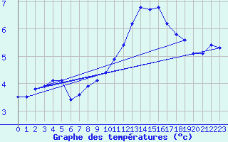 Courbe de tempratures pour Anglars St-Flix(12)