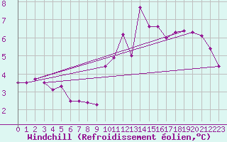 Courbe du refroidissement olien pour Strathallan