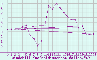 Courbe du refroidissement olien pour Bernires-sur-Mer (14)