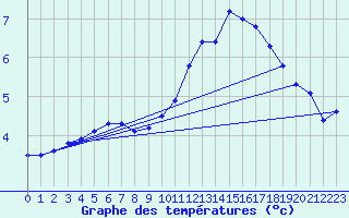 Courbe de tempratures pour Mende - Chabrits (48)