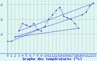 Courbe de tempratures pour Auch (32)