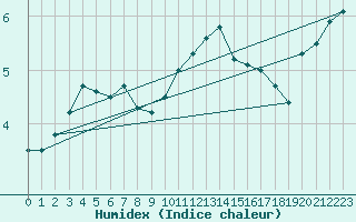 Courbe de l'humidex pour Auch (32)