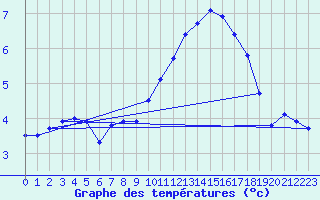 Courbe de tempratures pour Ste (34)