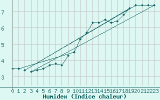 Courbe de l'humidex pour Saint Catherine's Point