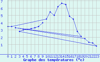 Courbe de tempratures pour Mende - Chabrits (48)