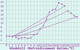 Courbe du refroidissement olien pour Bourges (18)