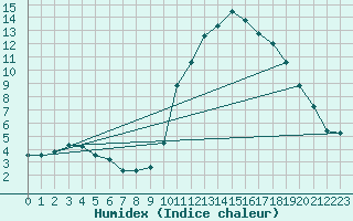 Courbe de l'humidex pour Sainte-Menehould (51)