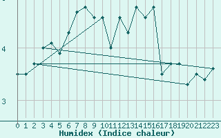 Courbe de l'humidex pour Feldberg-Schwarzwald (All)