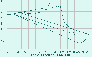 Courbe de l'humidex pour Hoyerswerda