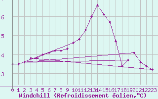 Courbe du refroidissement olien pour Charleville-Mzires / Mohon (08)