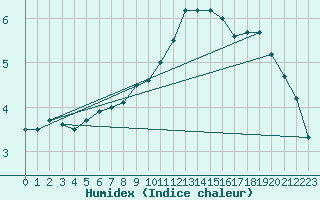 Courbe de l'humidex pour Koblenz Falckenstein