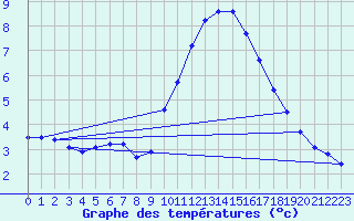 Courbe de tempratures pour Le Luc (83)
