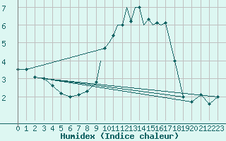 Courbe de l'humidex pour Shawbury