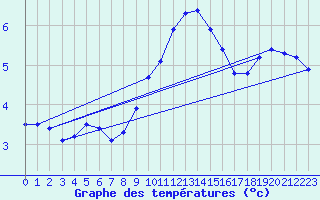 Courbe de tempratures pour Lough Fea