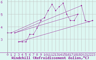 Courbe du refroidissement olien pour Edinburgh (UK)