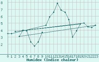 Courbe de l'humidex pour Church Lawford