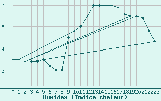 Courbe de l'humidex pour Florennes (Be)