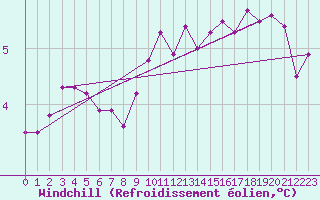 Courbe du refroidissement olien pour Crosby