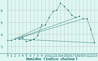 Courbe de l'humidex pour Constance (All)