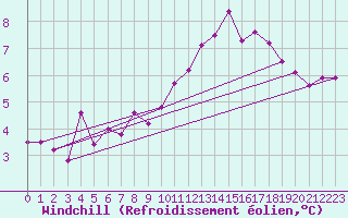 Courbe du refroidissement olien pour Gand (Be)