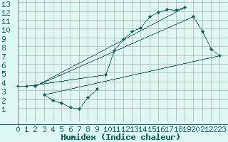 Courbe de l'humidex pour Limoges (87)