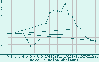 Courbe de l'humidex pour Shawbury