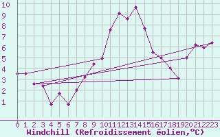 Courbe du refroidissement olien pour Reinosa