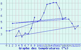 Courbe de tempratures pour Plaffeien-Oberschrot