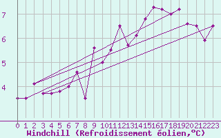 Courbe du refroidissement olien pour Payerne (Sw)