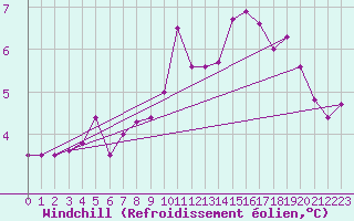 Courbe du refroidissement olien pour Haparanda A