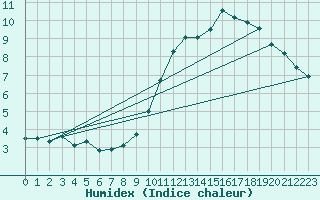 Courbe de l'humidex pour Bulson (08)