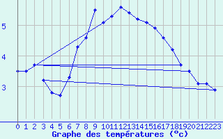Courbe de tempratures pour Robbia
