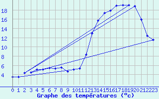 Courbe de tempratures pour Mar Del Plata Aerodrome