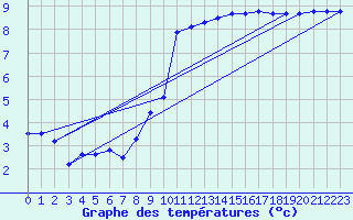 Courbe de tempratures pour Roches Point