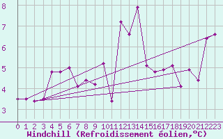 Courbe du refroidissement olien pour Tulloch Bridge