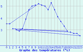 Courbe de tempratures pour Lumparland Langnas