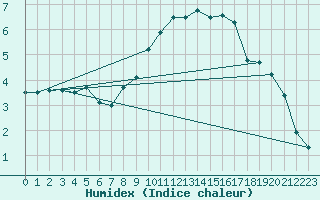Courbe de l'humidex pour Xinzo de Limia