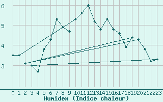 Courbe de l'humidex pour Olands Sodra Udde