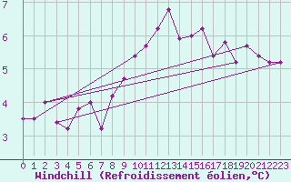 Courbe du refroidissement olien pour Fluberg Roen