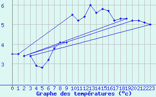 Courbe de tempratures pour Mazet-Volamont (43)